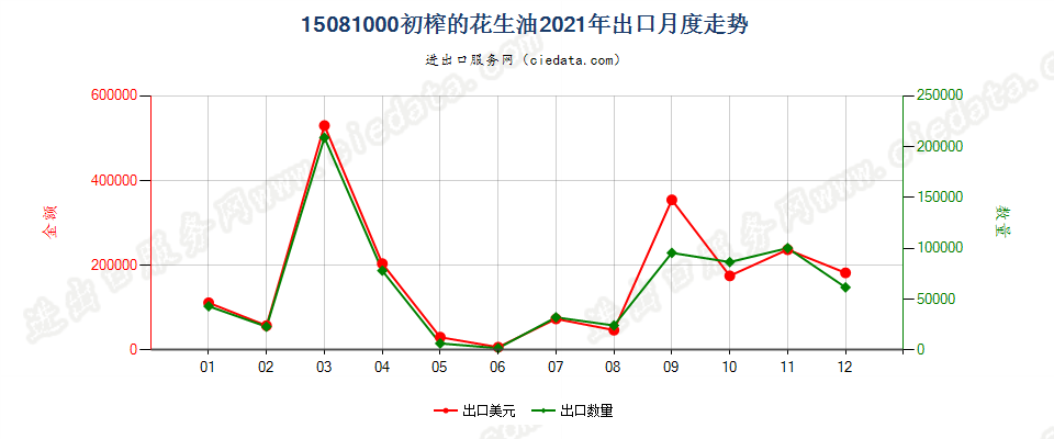 15081000初榨的花生油出口2021年月度走势图
