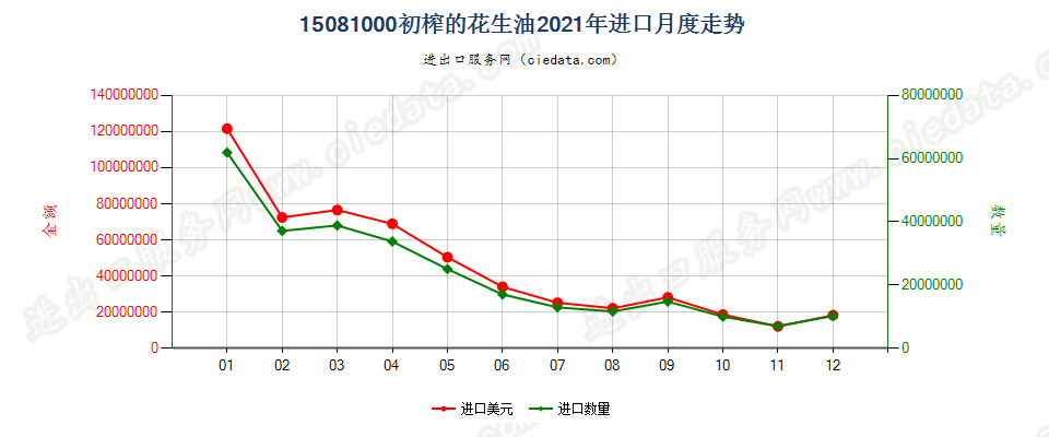 15081000初榨的花生油进口2021年月度走势图