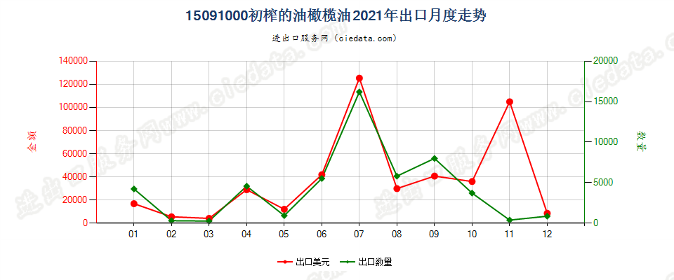 15091000(2022STOP)初榨的油橄榄油出口2021年月度走势图