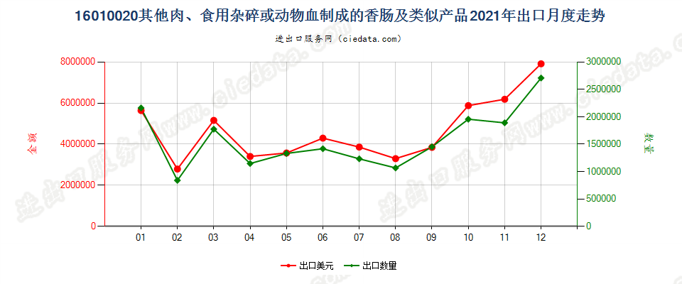 16010020其他肉、食用杂碎、动物血或昆虫制成的香肠及类似产品出口2021年月度走势图
