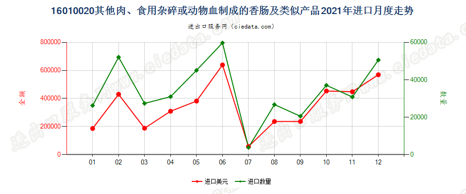 16010020其他肉、食用杂碎、动物血或昆虫制成的香肠及类似产品进口2021年月度走势图