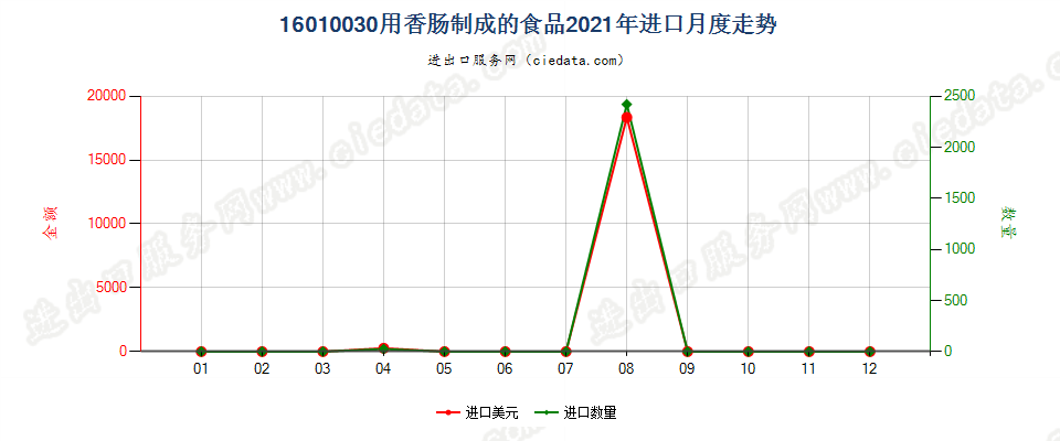 16010030用香肠制成的食品进口2021年月度走势图