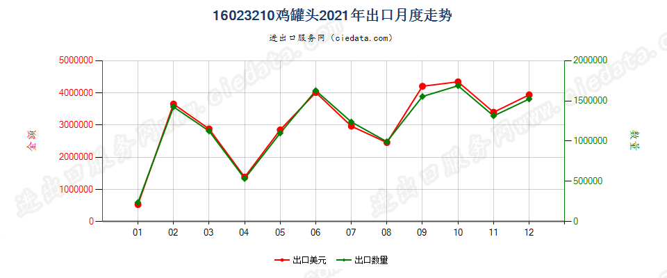 16023210鸡罐头出口2021年月度走势图