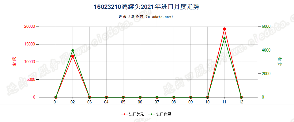 16023210鸡罐头进口2021年月度走势图