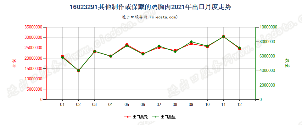 16023291其他制作或保藏的鸡胸肉出口2021年月度走势图