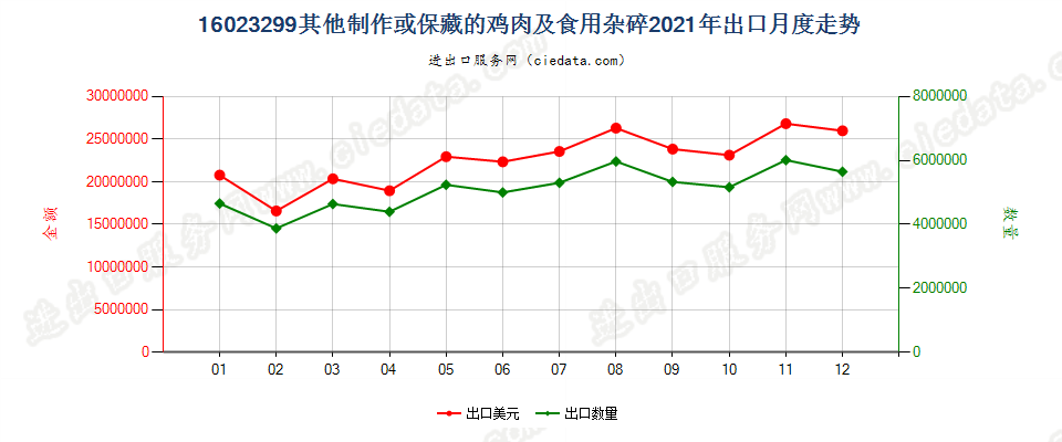 16023299其他制作或保藏的鸡肉及食用杂碎出口2021年月度走势图