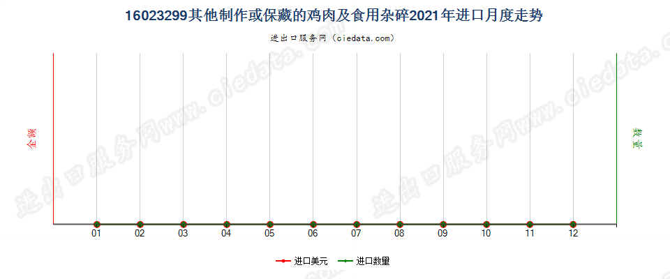 16023299其他制作或保藏的鸡肉及食用杂碎进口2021年月度走势图