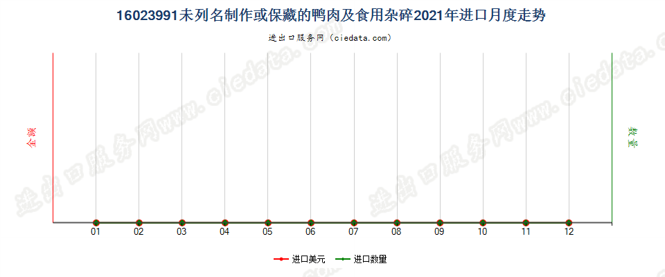 16023991未列名制作或保藏的鸭肉及食用杂碎进口2021年月度走势图