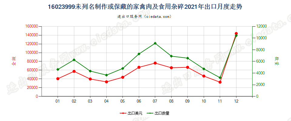 16023999未列名制作或保藏的家禽肉及食用杂碎出口2021年月度走势图