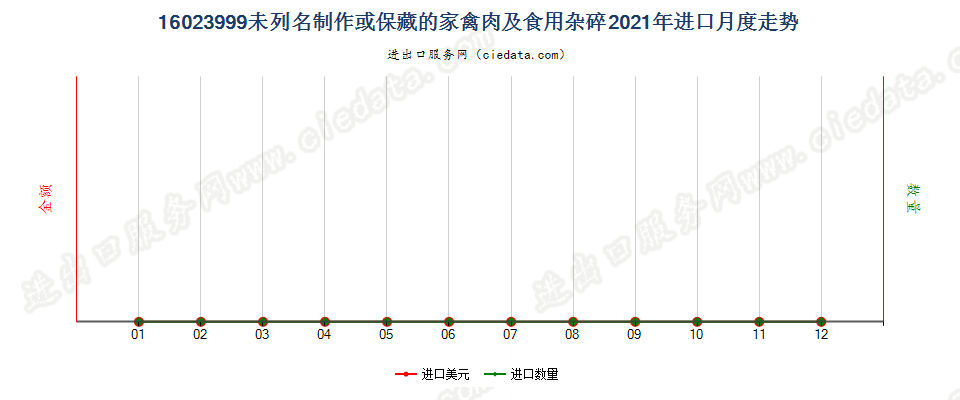 16023999未列名制作或保藏的家禽肉及食用杂碎进口2021年月度走势图