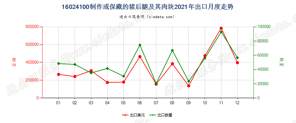 16024100制作或保藏的猪后腿及其肉块出口2021年月度走势图