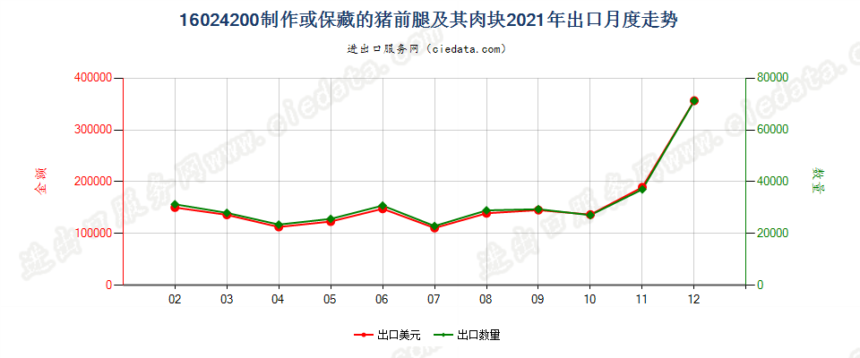 16024200制作或保藏的猪前腿及其肉块出口2021年月度走势图