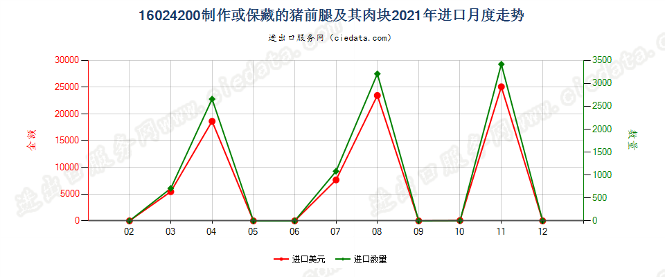16024200制作或保藏的猪前腿及其肉块进口2021年月度走势图