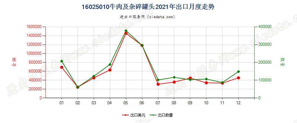 16025010牛肉及杂碎罐头出口2021年月度走势图