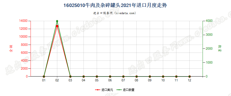 16025010牛肉及杂碎罐头进口2021年月度走势图
