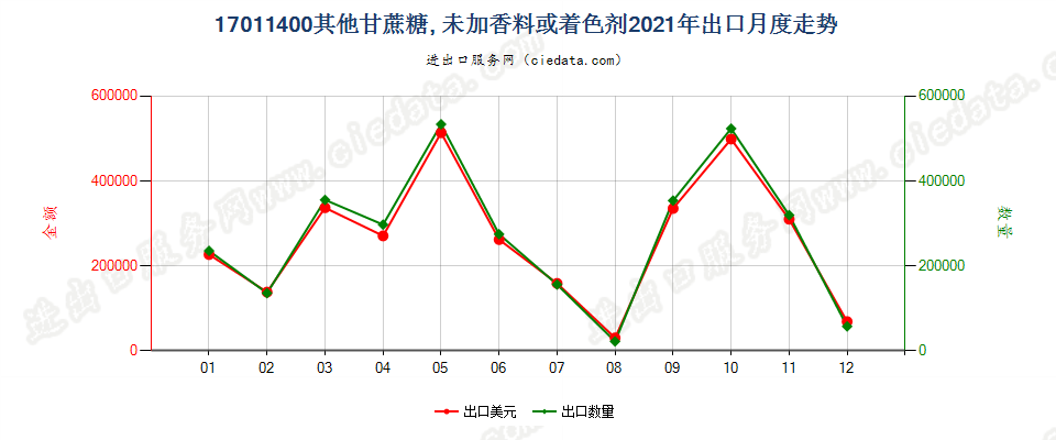 17011400其他甘蔗糖, 未加香料或着色剂出口2021年月度走势图