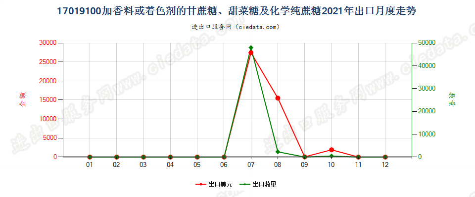 17019100加香料或着色剂的甘蔗糖、甜菜糖及化学纯蔗糖出口2021年月度走势图