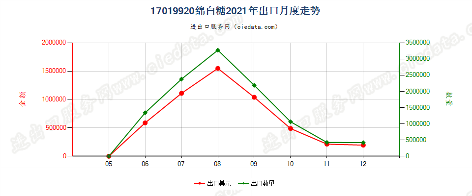 17019920绵白糖出口2021年月度走势图