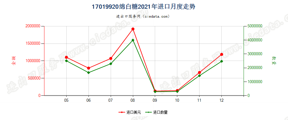 17019920绵白糖进口2021年月度走势图