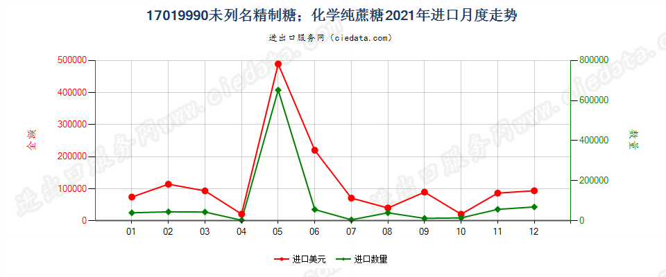 17019990未列名精制糖；化学纯蔗糖进口2021年月度走势图