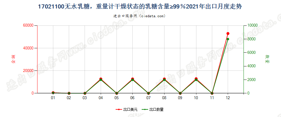 17021100无水乳糖，重量计干燥状态的乳糖含量≥99％出口2021年月度走势图