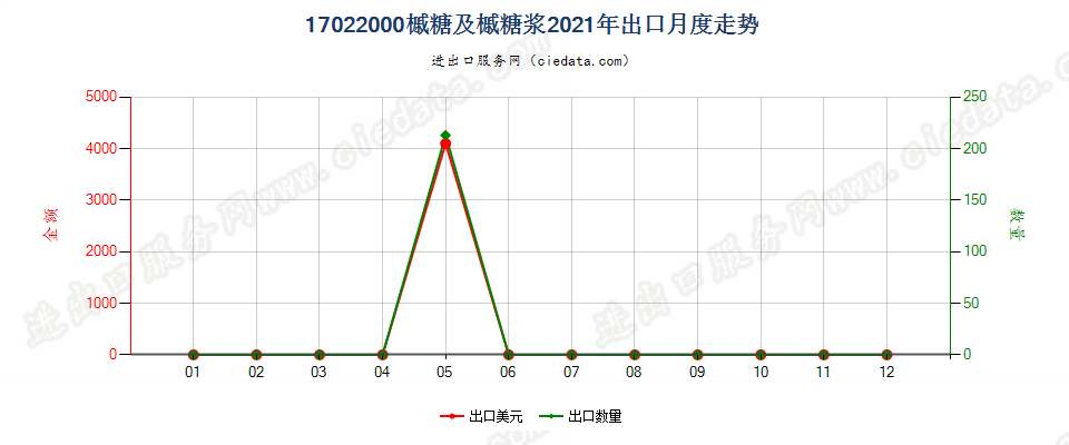 17022000槭糖及槭糖浆出口2021年月度走势图