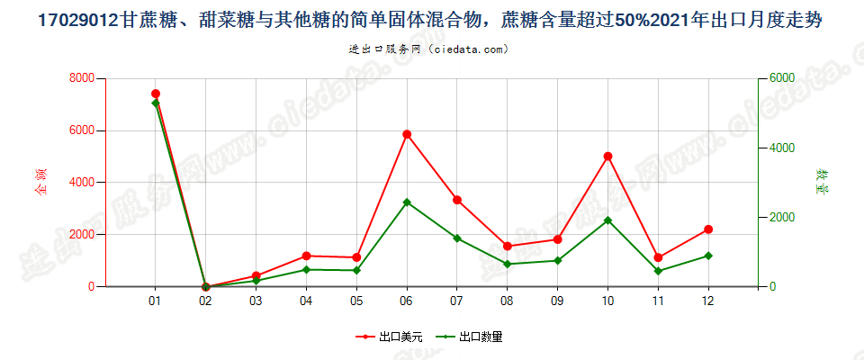 17029012甘蔗糖、甜菜糖与其他糖的简单固体混合物，蔗糖含量超过50%出口2021年月度走势图