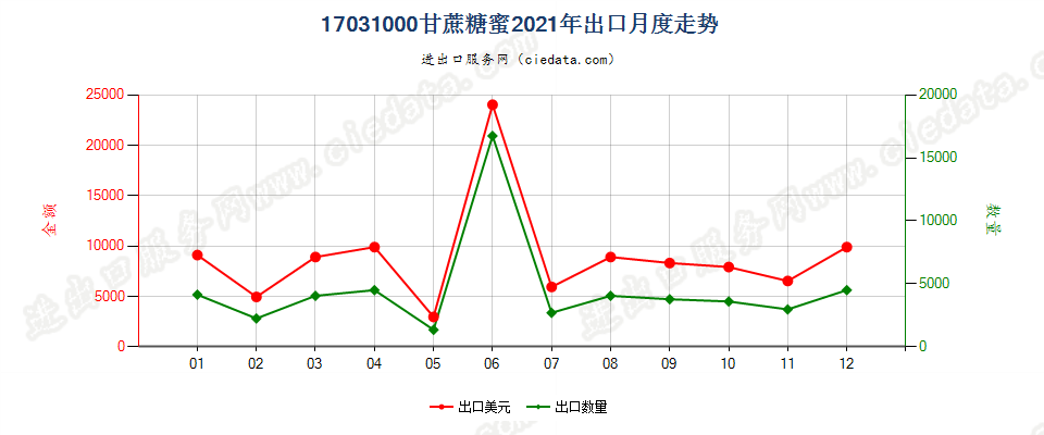 17031000甘蔗糖蜜出口2021年月度走势图