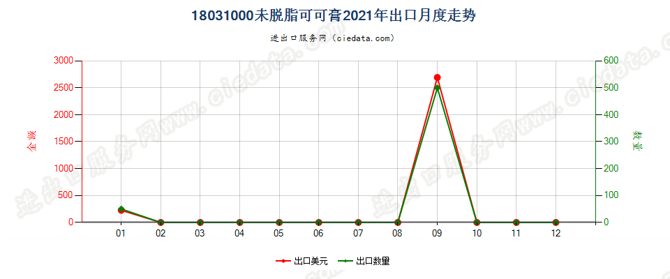 18031000未脱脂可可膏出口2021年月度走势图
