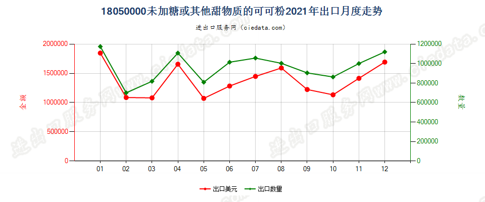 18050000未加糖或其他甜物质的可可粉出口2021年月度走势图