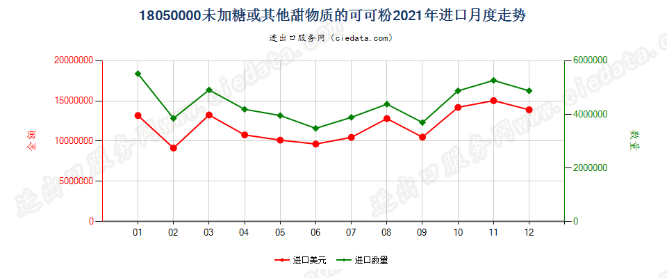 18050000未加糖或其他甜物质的可可粉进口2021年月度走势图