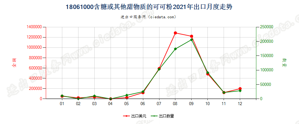 18061000含糖或其他甜物质的可可粉出口2021年月度走势图