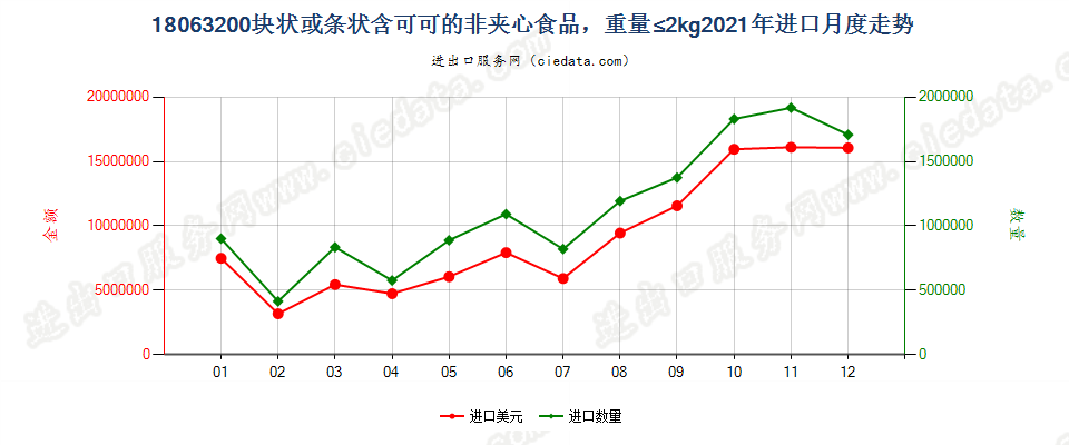 18063200块状或条状含可可的非夹心食品，重量≤2kg进口2021年月度走势图