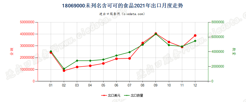18069000未列名含可可的食品出口2021年月度走势图