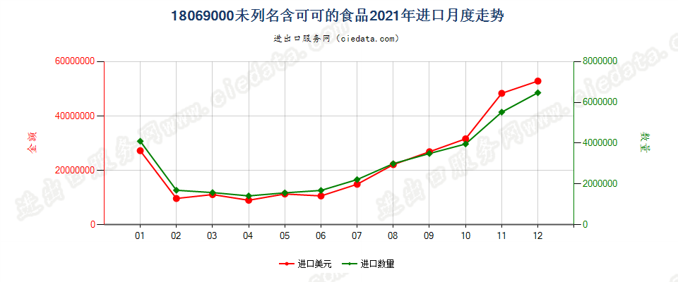 18069000未列名含可可的食品进口2021年月度走势图
