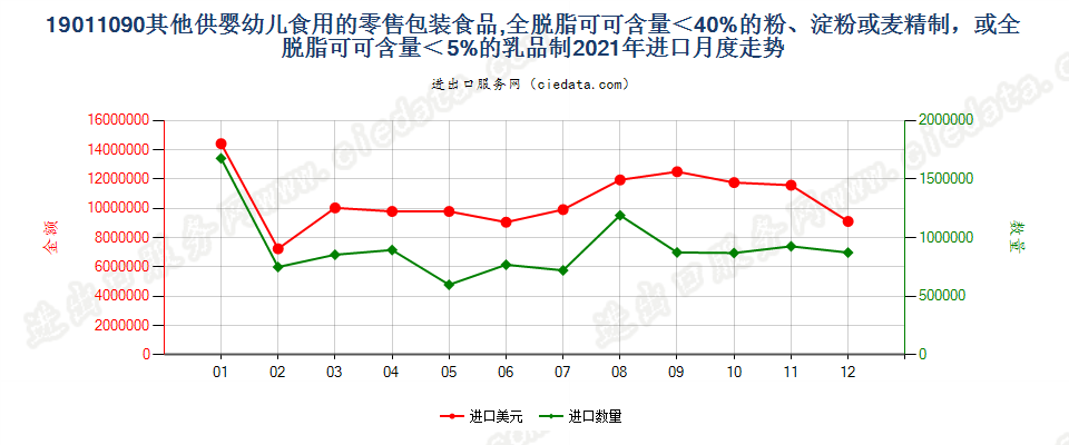 19011090其他供婴幼儿食用的零售包装食品,全脱脂可可含量＜40%的粉、淀粉或麦精制，或全脱脂可可含量＜5%的乳品制进口2021年月度走势图