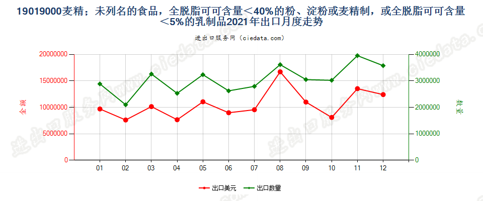 19019000麦精；未列名的食品，全脱脂可可含量＜40%的粉、淀粉或麦精制，或全脱脂可可含量＜5%的乳制品出口2021年月度走势图