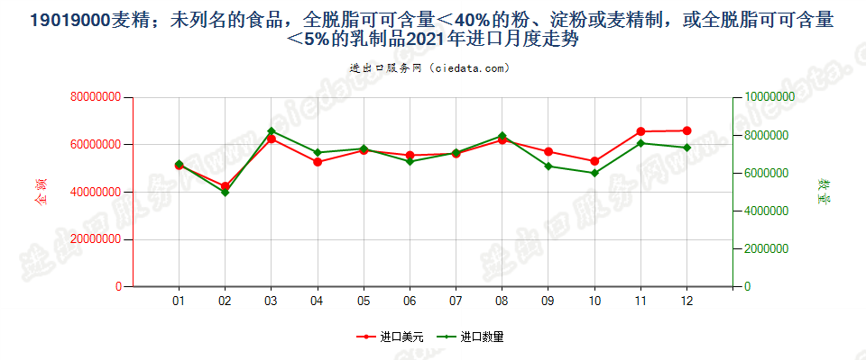 19019000麦精；未列名的食品，全脱脂可可含量＜40%的粉、淀粉或麦精制，或全脱脂可可含量＜5%的乳制品进口2021年月度走势图