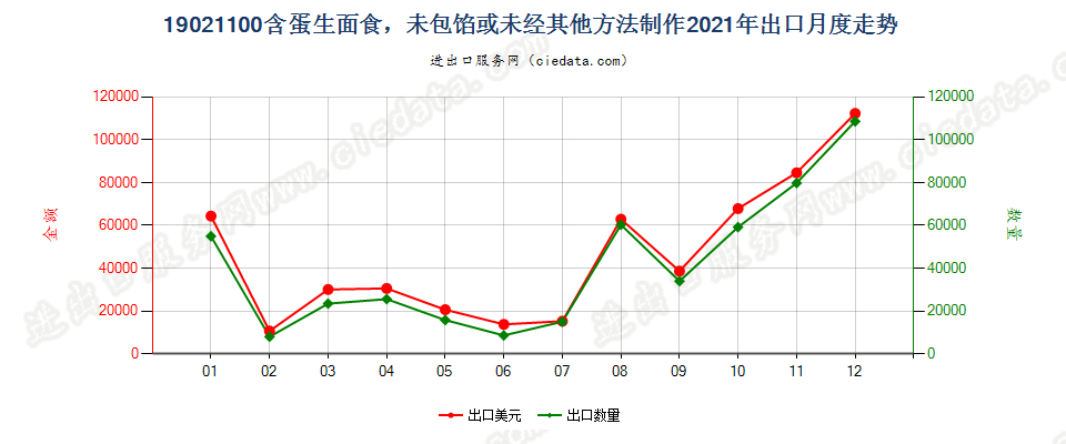 19021100含蛋生面食，未包馅或未经其他方法制作出口2021年月度走势图