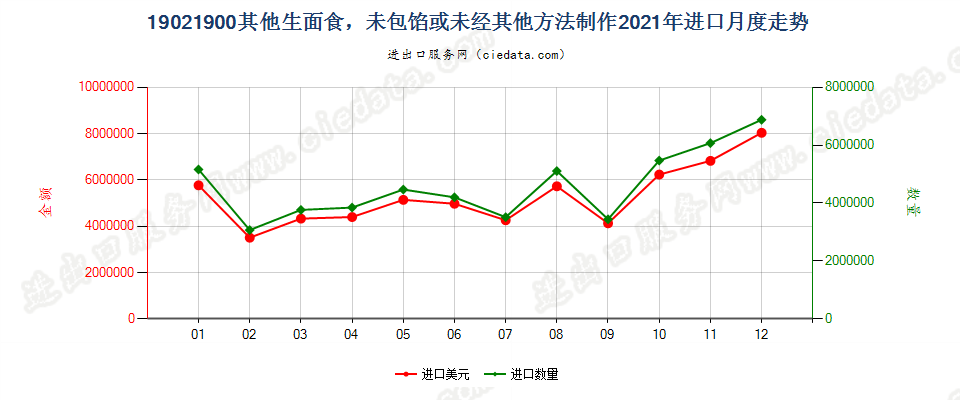 19021900其他生面食，未包馅或未经其他方法制作进口2021年月度走势图