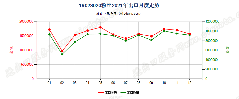 19023020粉丝出口2021年月度走势图