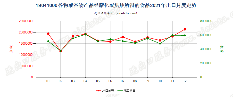 19041000谷物或谷物产品经膨化或烘炒所得的食品出口2021年月度走势图