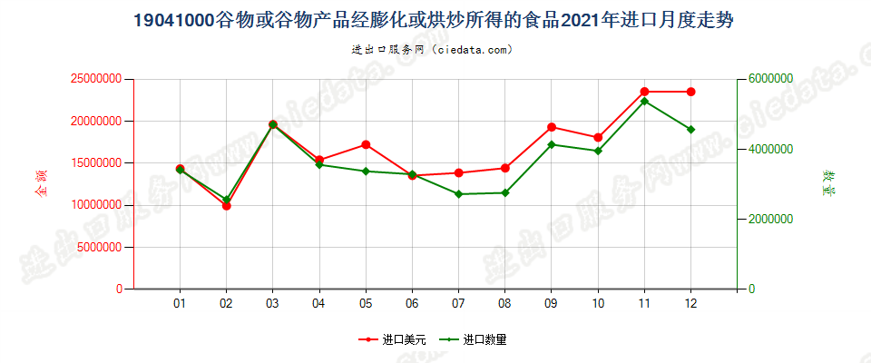 19041000谷物或谷物产品经膨化或烘炒所得的食品进口2021年月度走势图