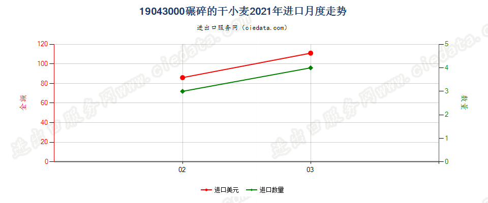 19043000碾碎的干小麦进口2021年月度走势图