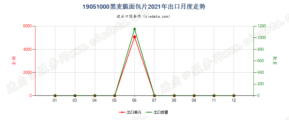 19051000黑麦脆面包片出口2021年月度走势图