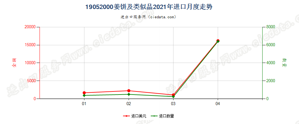 19052000姜饼及类似品进口2021年月度走势图