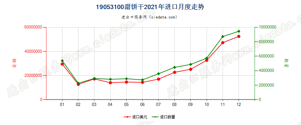 19053100甜饼干进口2021年月度走势图