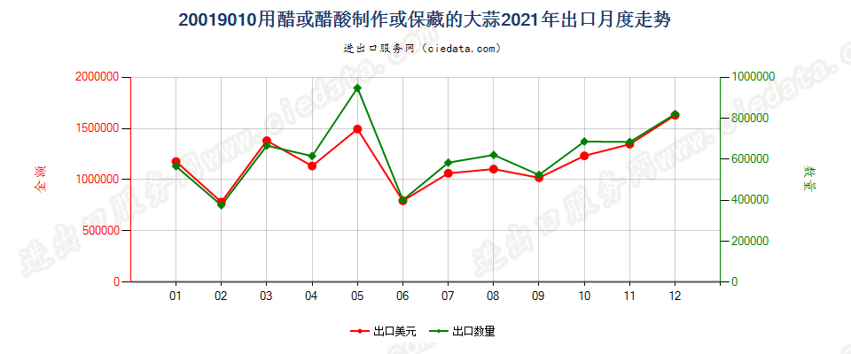 20019010用醋或醋酸制作或保藏的大蒜出口2021年月度走势图