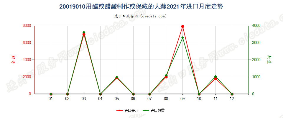 20019010用醋或醋酸制作或保藏的大蒜进口2021年月度走势图