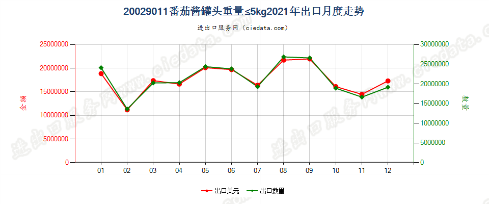 20029011番茄酱罐头重量≤5kg出口2021年月度走势图
